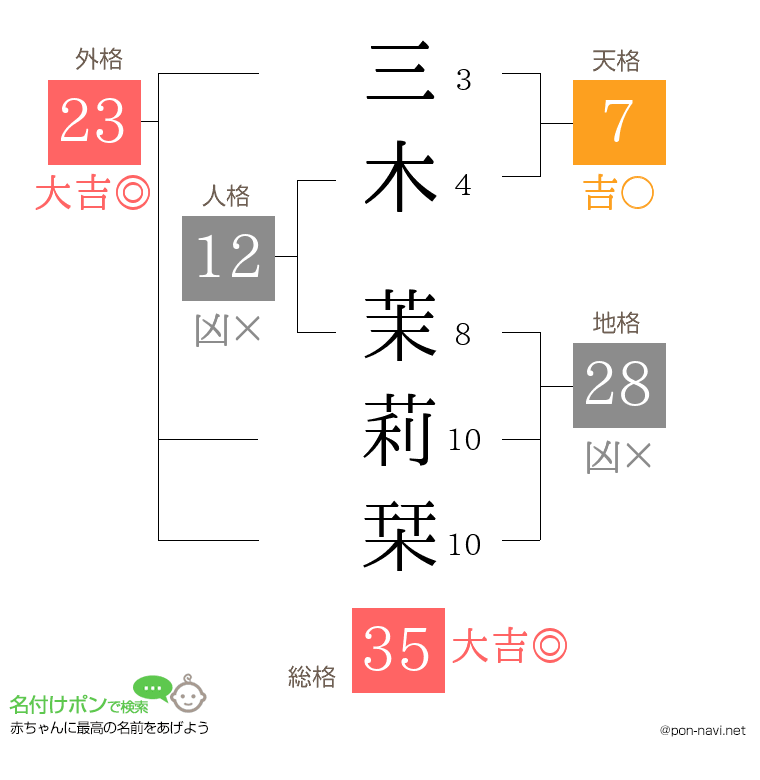 三木 茉莉栞さんの姓名判断結果