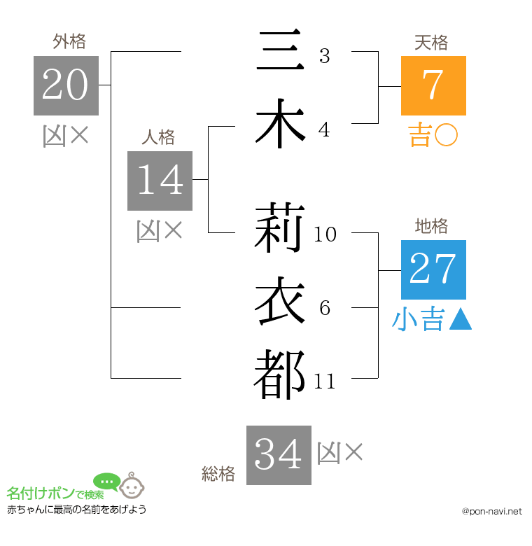 三木 莉衣都さんの姓名判断結果