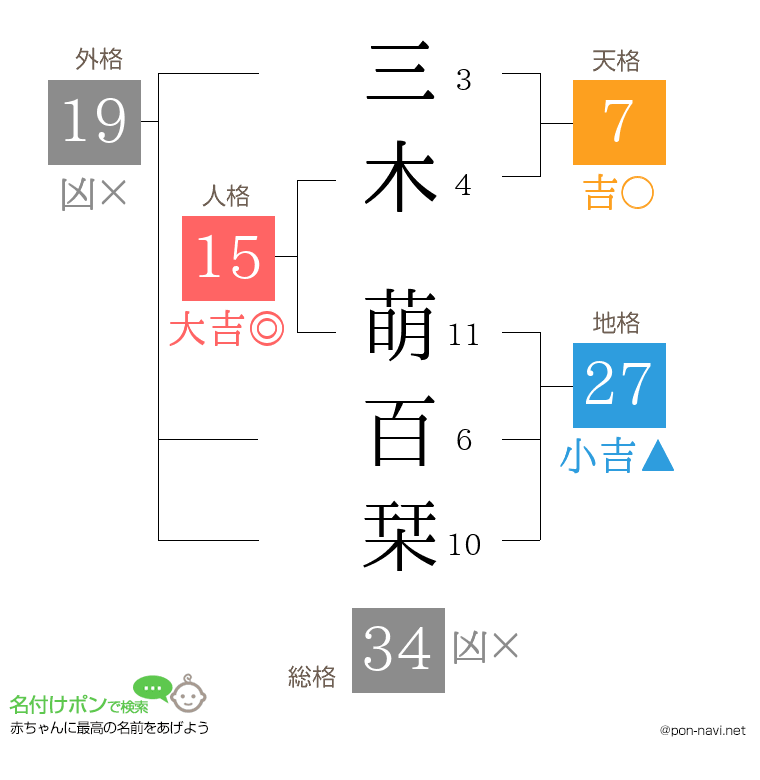 三木 萌百栞さんの姓名判断結果