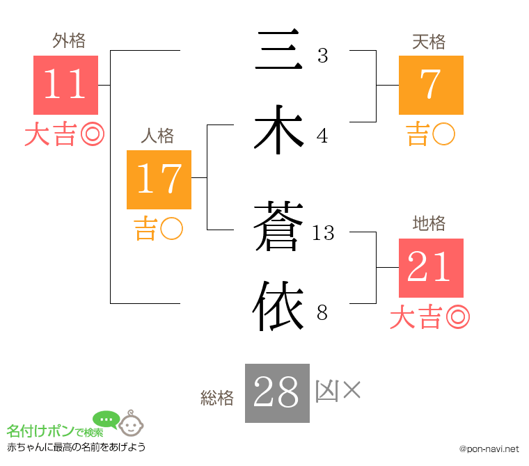 三木 蒼依さんの姓名判断結果