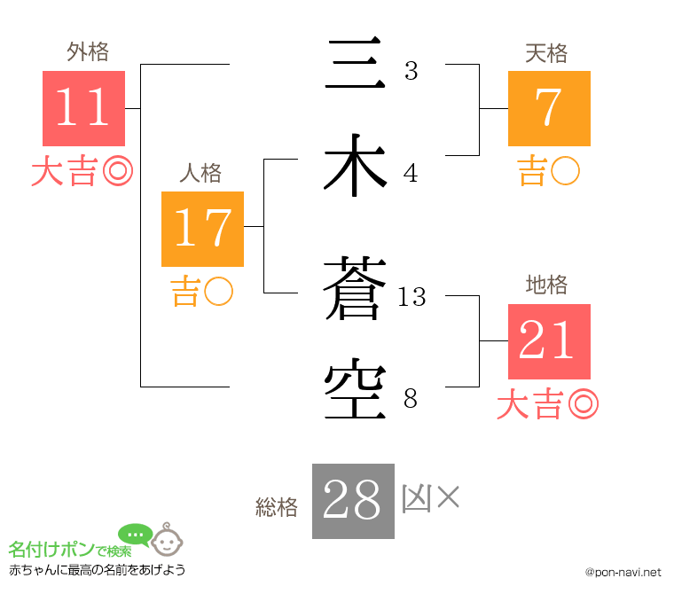 三木 蒼空さんの姓名判断結果
