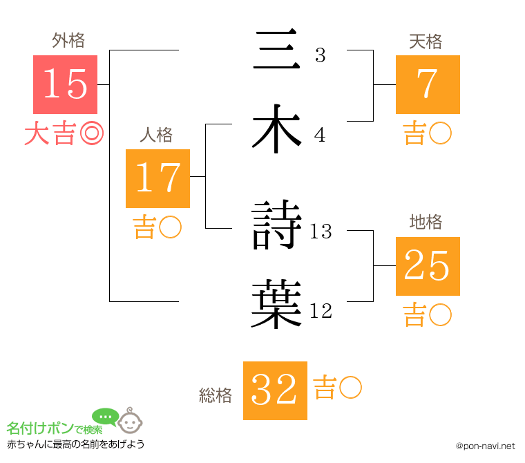 三木 詩葉さんの姓名判断結果