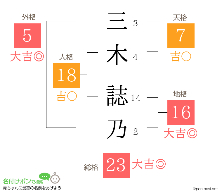 三木 誌乃さんの姓名判断結果