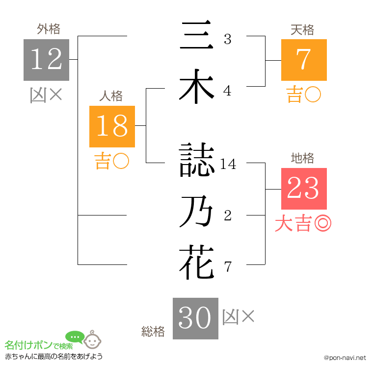 三木 誌乃花さんの姓名判断結果