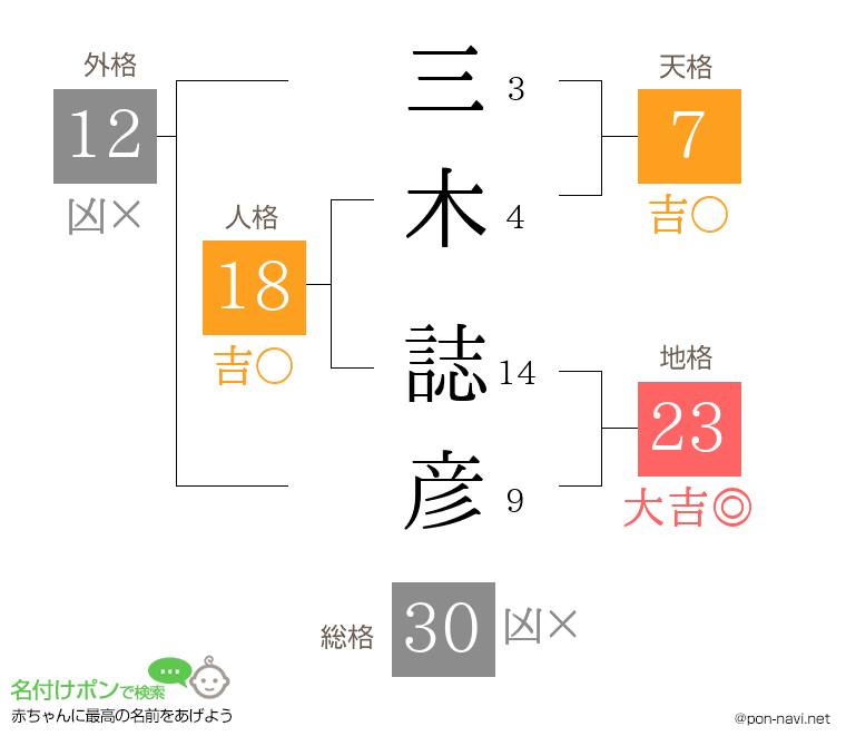 三木 誌彦さんの姓名判断結果