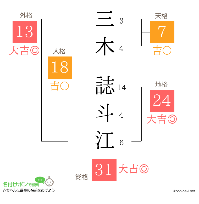 三木 誌斗江さんの姓名判断結果