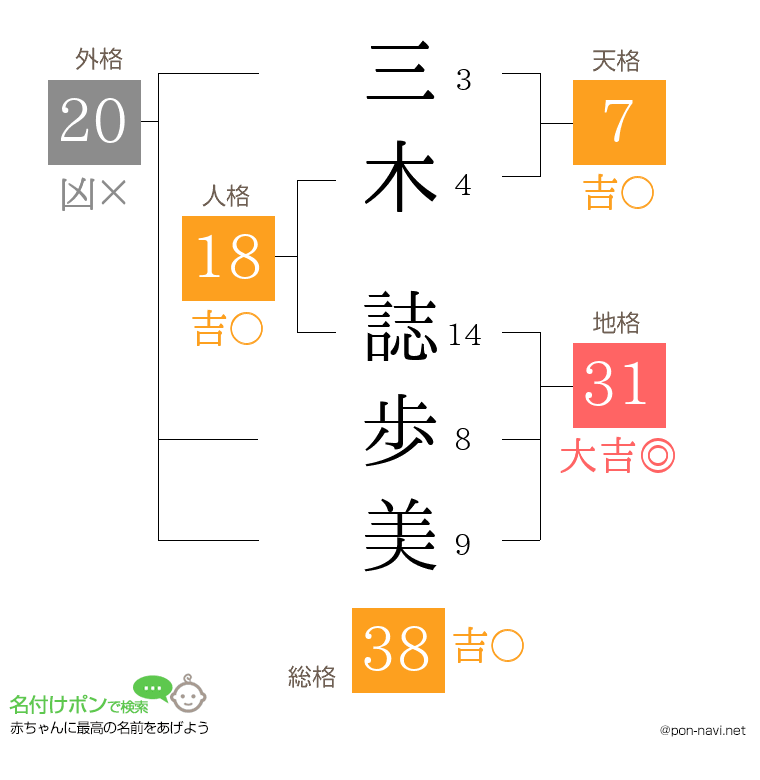 三木 誌歩美さんの姓名判断結果