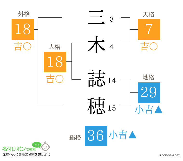 三木 誌穂さんの姓名判断結果