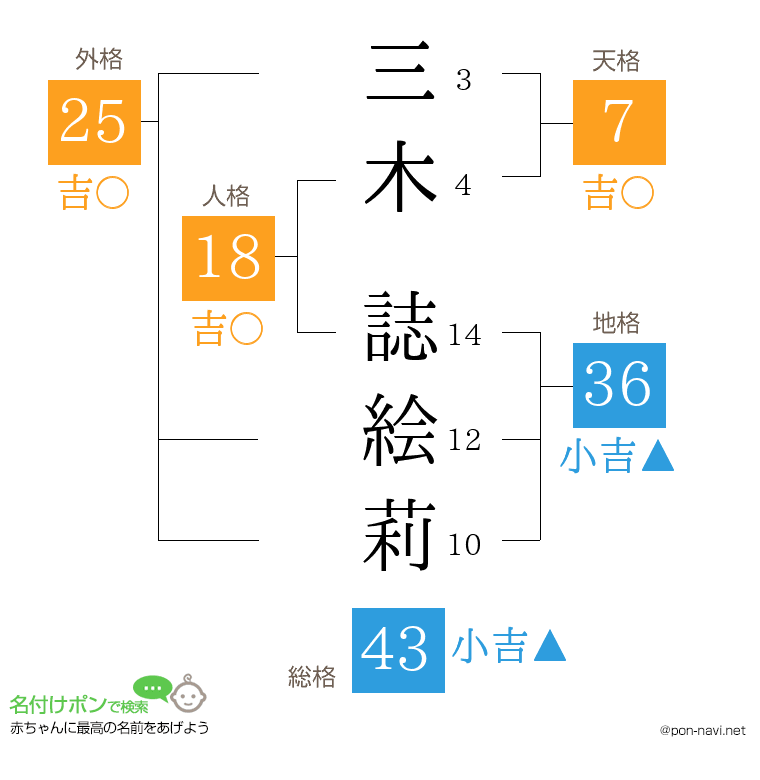 三木 誌絵莉さんの姓名判断結果