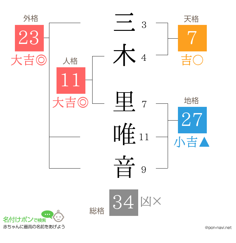 三木 里唯音さんの姓名判断結果