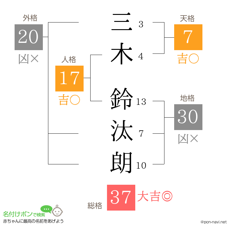 三木 鈴汰朗さんの姓名判断結果
