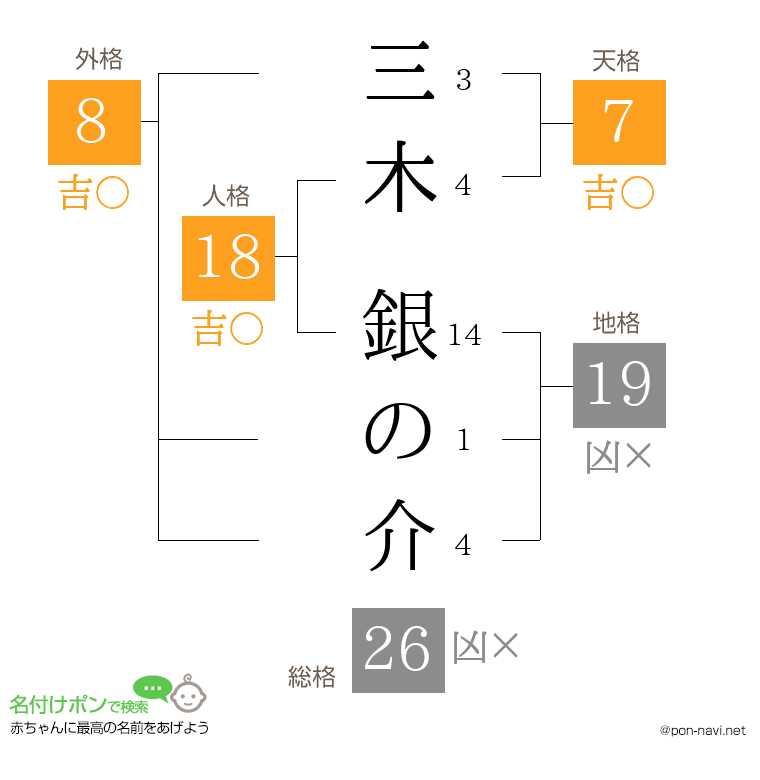 三木 銀の介さんの姓名判断結果