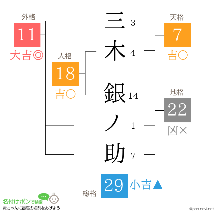 三木 銀ノ助さんの姓名判断結果