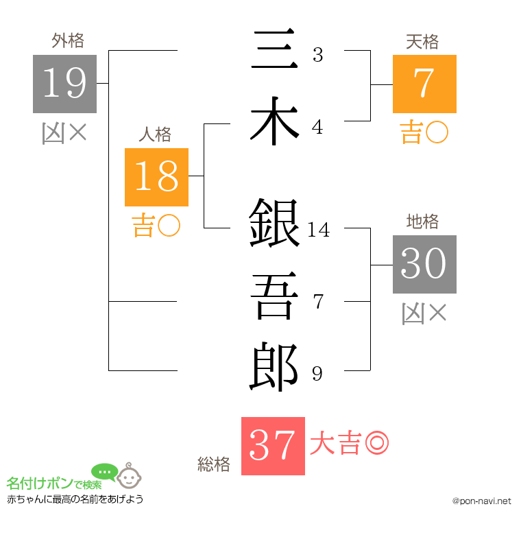 三木 銀吾郎さんの姓名判断結果