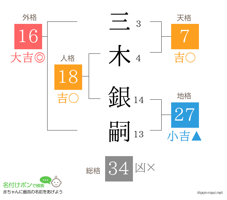 三木 銀嗣さんの姓名判断結果