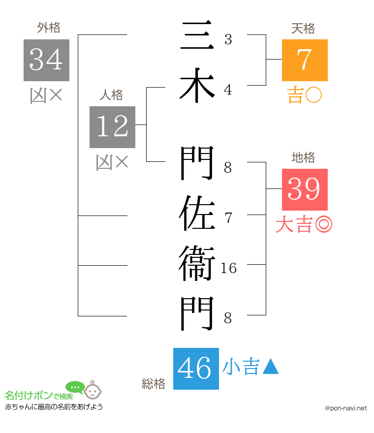 三木 門佐衞門さんの姓名判断結果