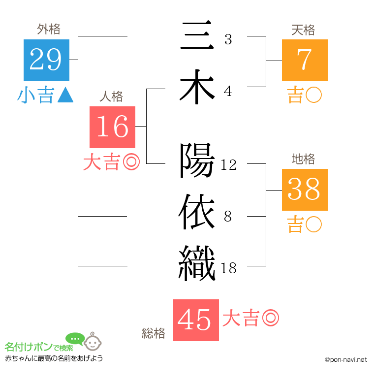 三木 陽依織さんの姓名判断結果