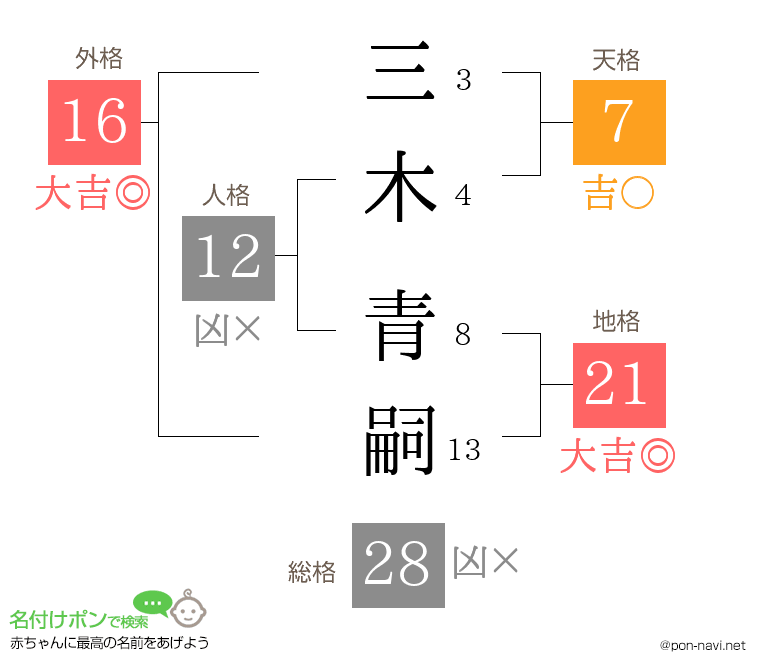 三木 青嗣さんの姓名判断結果