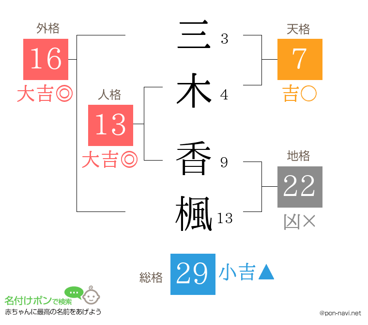 三木 香楓さんの姓名判断結果