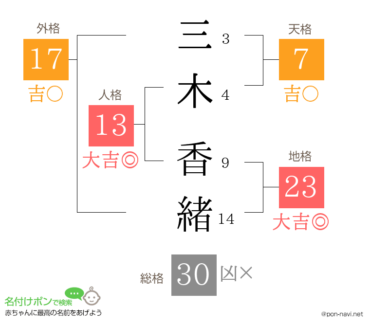 三木 香緒さんの姓名判断結果