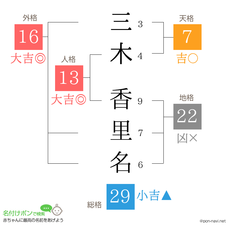 三木 香里名さんの姓名判断結果