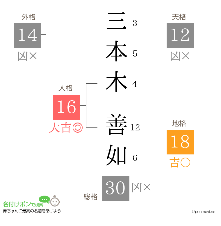 三本木 善如さんの姓名判断結果