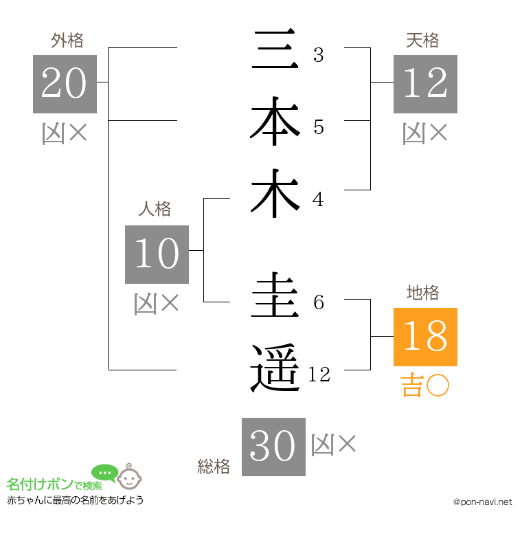 三本木 圭遥さんの姓名判断結果