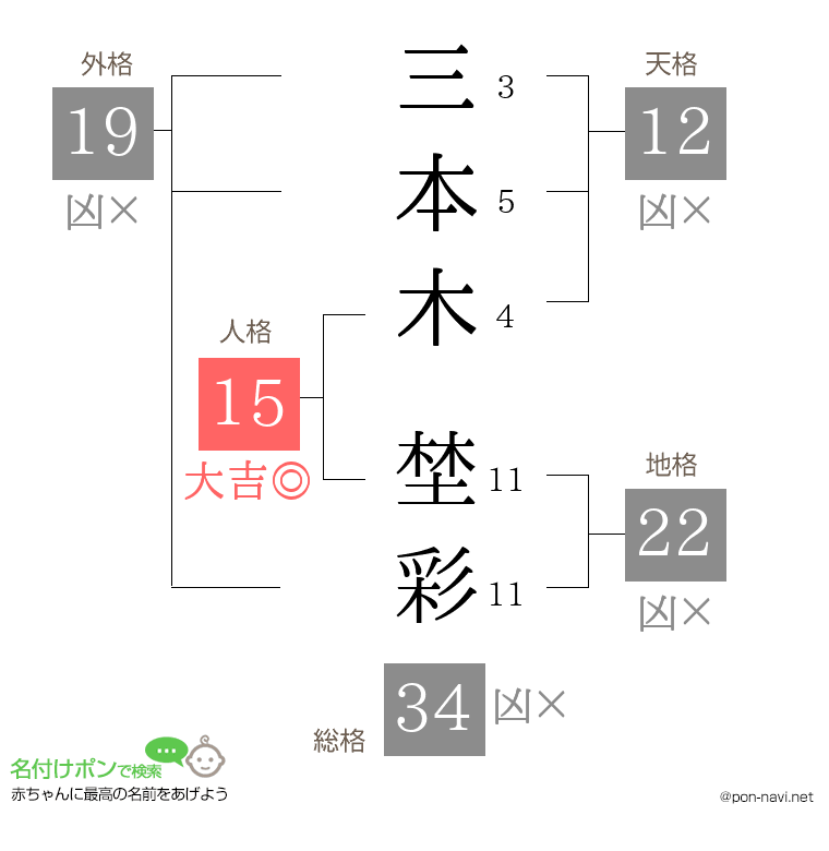 三本木 埜彩さんの姓名判断結果
