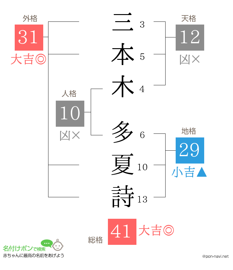 三本木 多夏詩さんの姓名判断結果