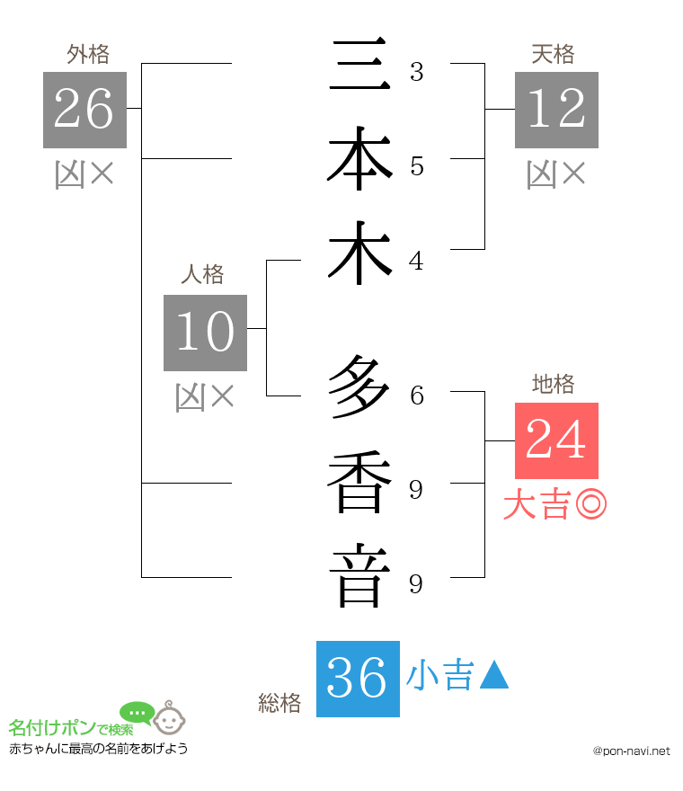 三本木 多香音さんの姓名判断結果