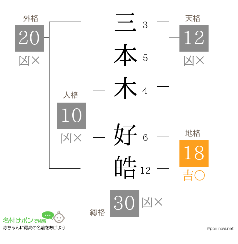 三本木 好皓さんの姓名判断結果