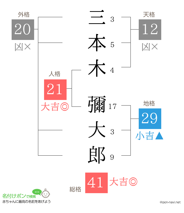 三本木 彌大郎さんの姓名判断結果