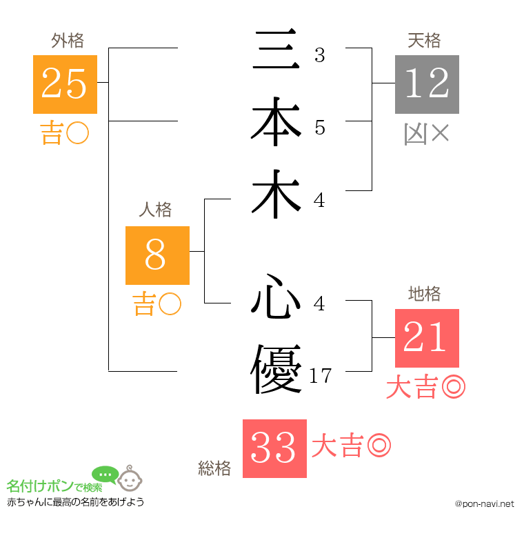 三本木 心優さんの姓名判断結果
