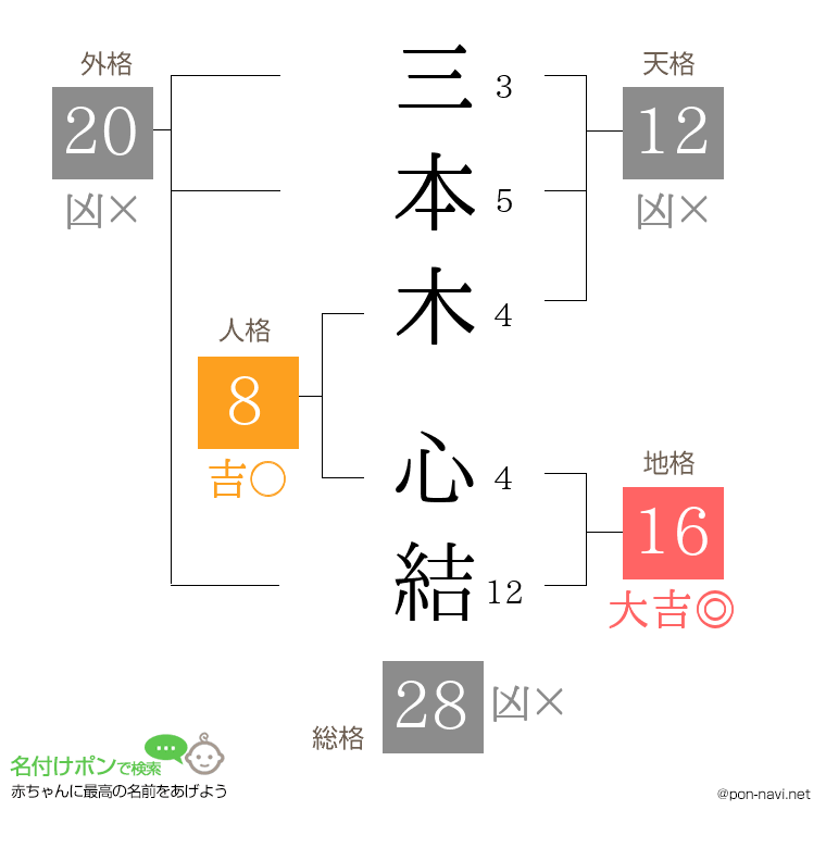 三本木 心結さんの姓名判断結果