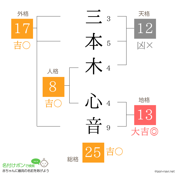 三本木 心音さんの姓名判断結果