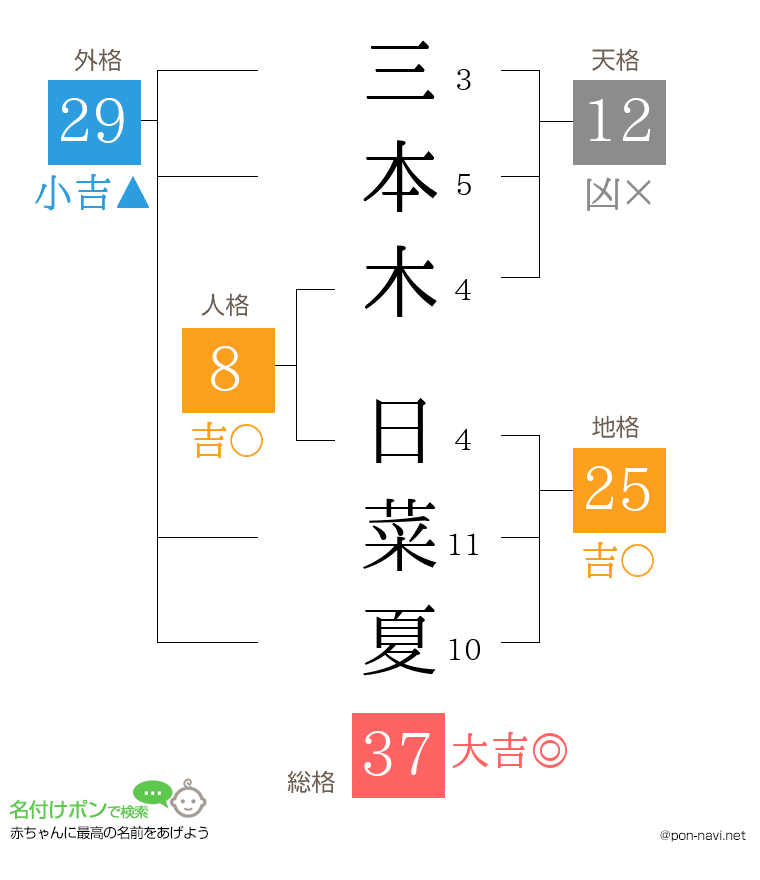 三本木 日菜夏さんの姓名判断結果
