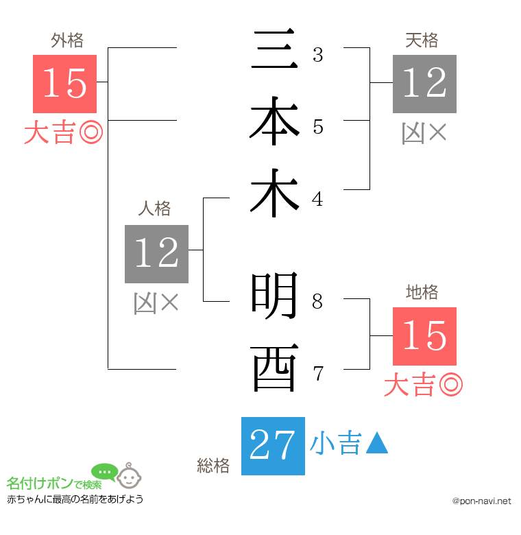 三本木 明酉さんの姓名判断結果