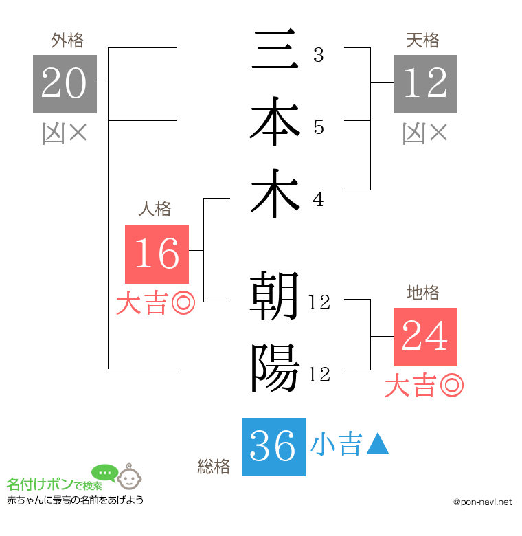 三本木 朝陽さんの姓名判断結果