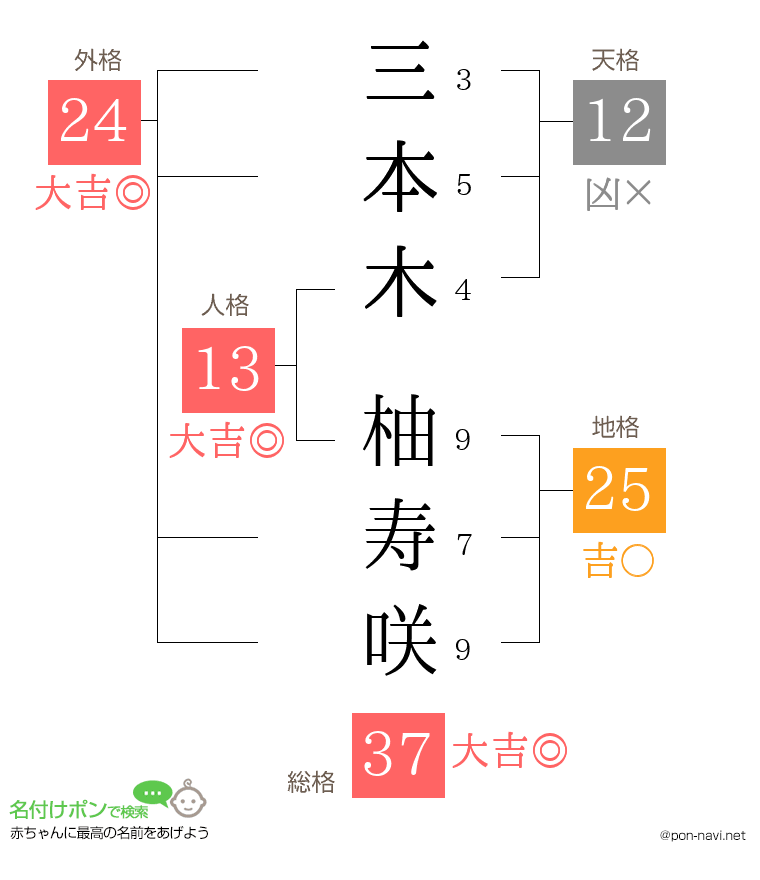 三本木 柚寿咲さんの姓名判断結果