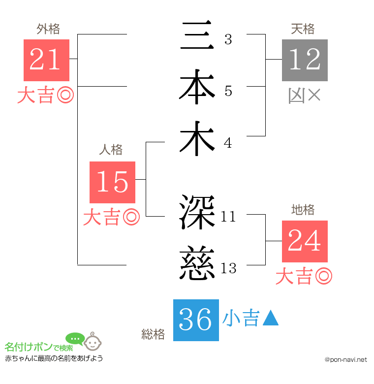 三本木 深慈さんの姓名判断結果