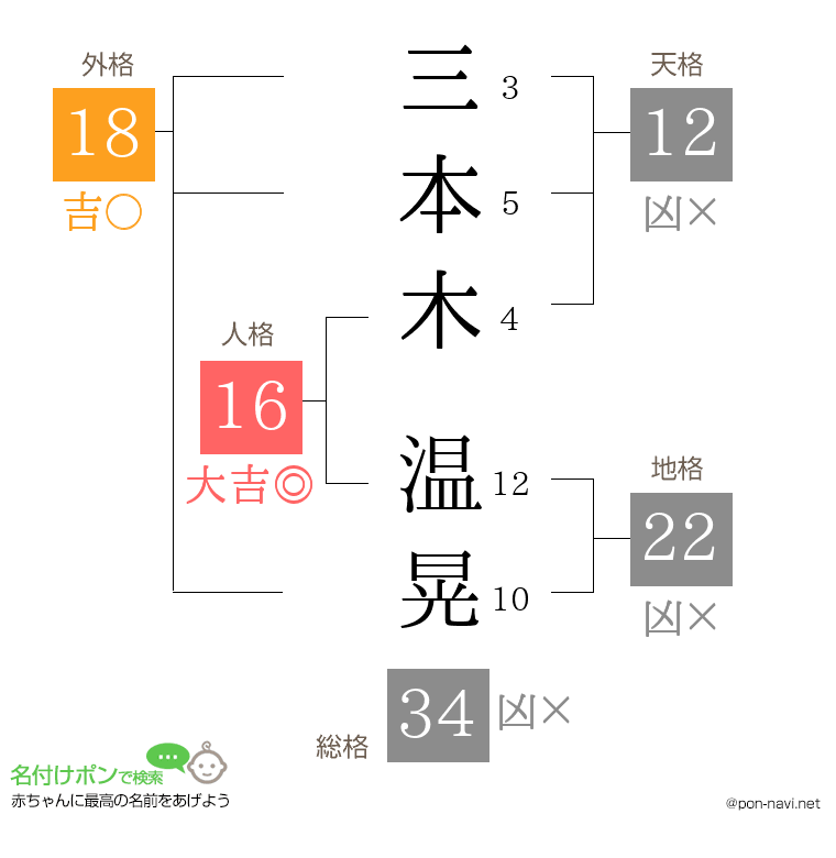 三本木 温晃さんの姓名判断結果