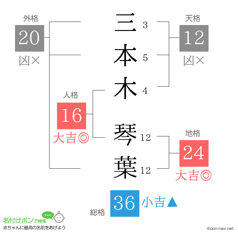 三本木 琴葉さんの姓名判断結果