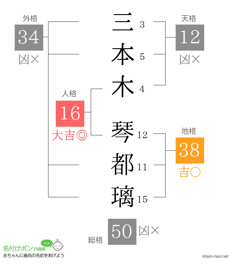 三本木 琴都璃さんの姓名判断結果