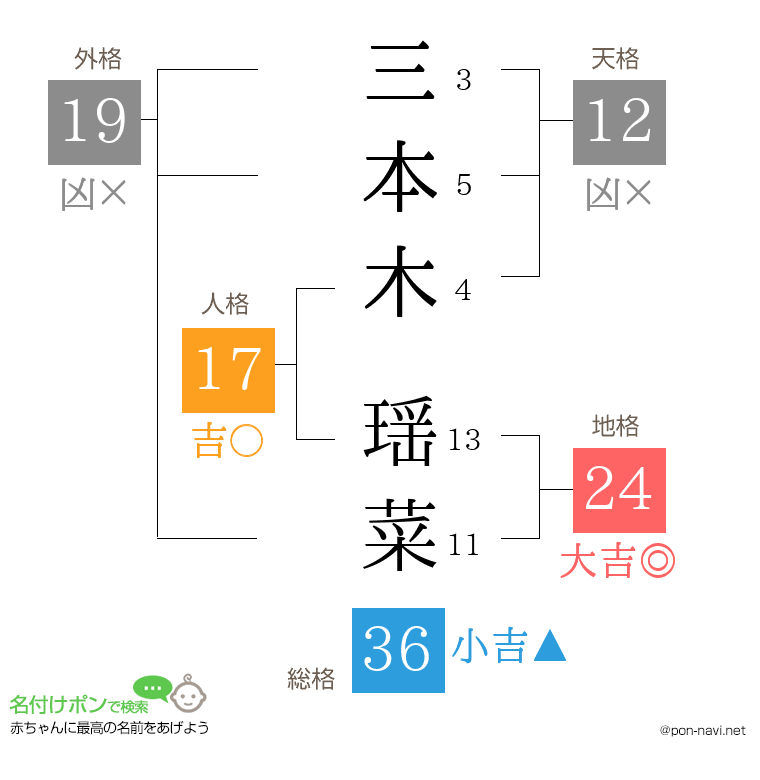 三本木 瑶菜さんの姓名判断結果
