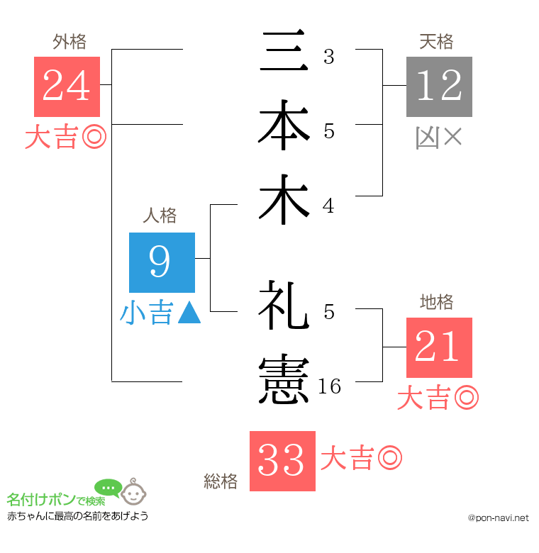 三本木 礼憲さんの姓名判断結果