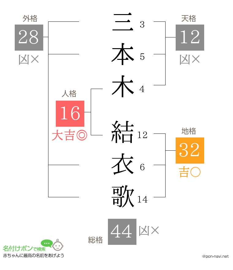 三本木 結衣歌さんの姓名判断結果