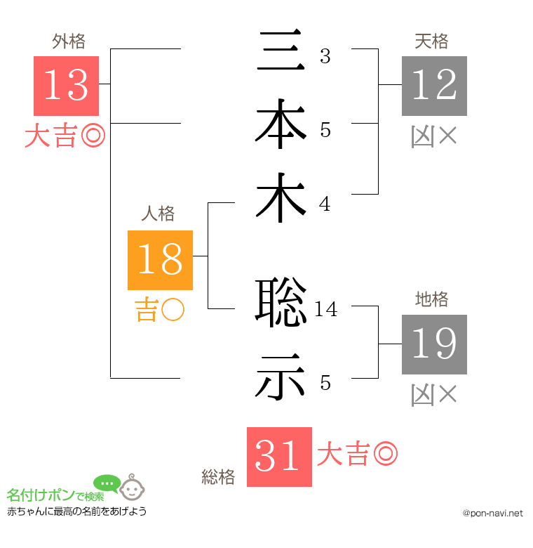 三本木 聡示さんの姓名判断結果