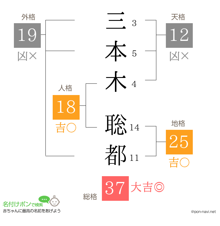 三本木 聡都さんの姓名判断結果