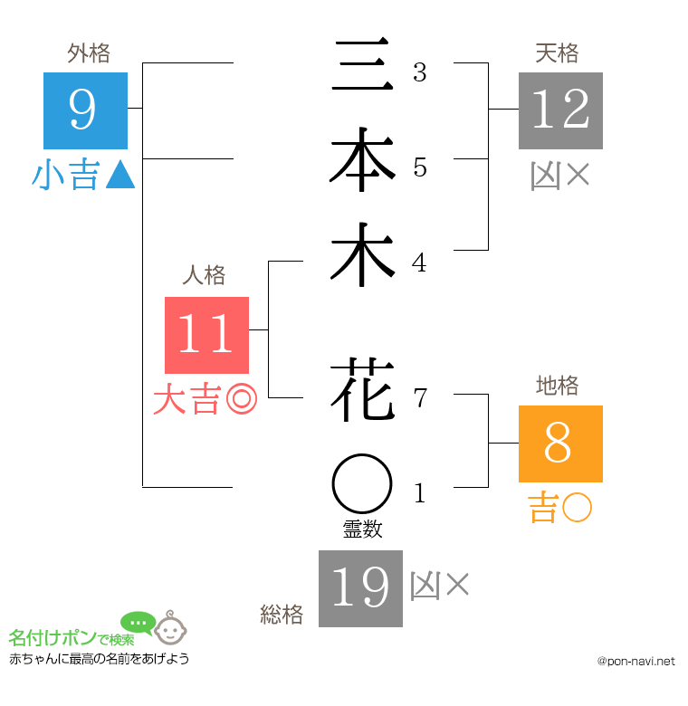 三本木 花さんの姓名判断結果