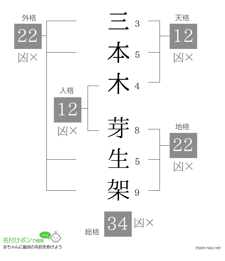三本木 芽生架さんの姓名判断結果